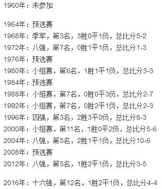 英格蘭歷屆歐洲杯戰績