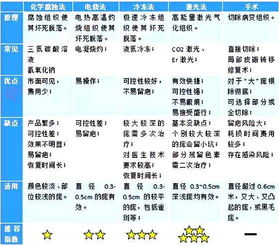 人為什么會(huì)長(zhǎng)痣,痣越來(lái)越多怎么辦