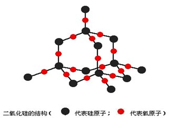 二氧化硅分子結構