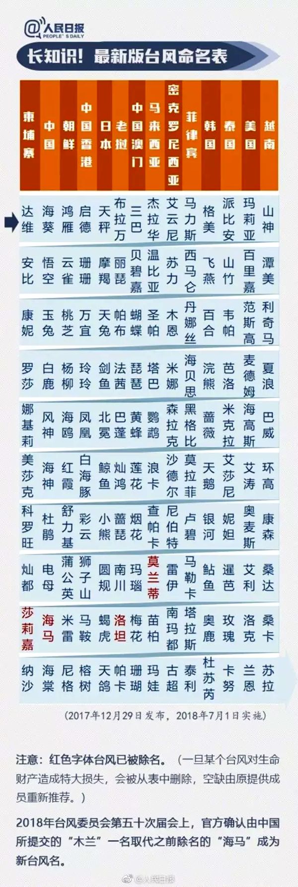 臺風(fēng)為什么叫臺風(fēng),為什么給臺風(fēng)命名