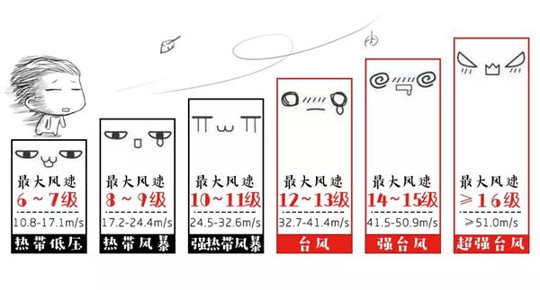 臺風(fēng)為什么叫臺風(fēng),為什么給臺風(fēng)命名