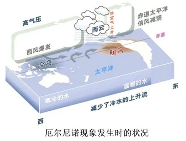 拉尼娜現(xiàn)象是什么意思,拉尼娜現(xiàn)象對我國的影響
