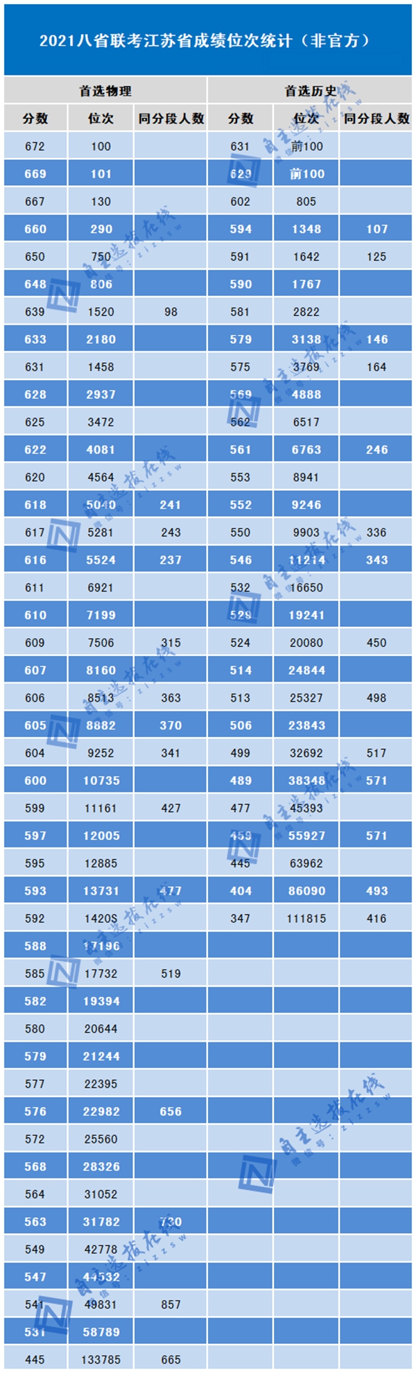2021江蘇八省聯(lián)考分?jǐn)?shù)線,八省聯(lián)考江蘇最高分