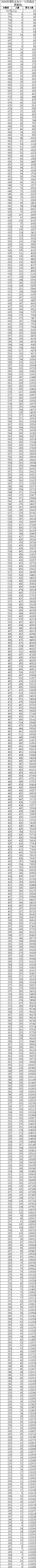 八省聯考成績對照:重慶2020高考理科一分一段表