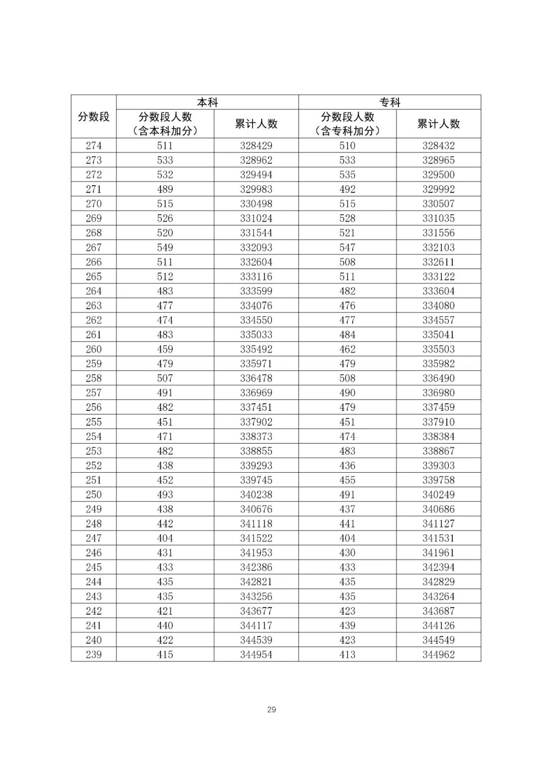 八省聯考成績對照:廣東2020高考理工類一分一段表