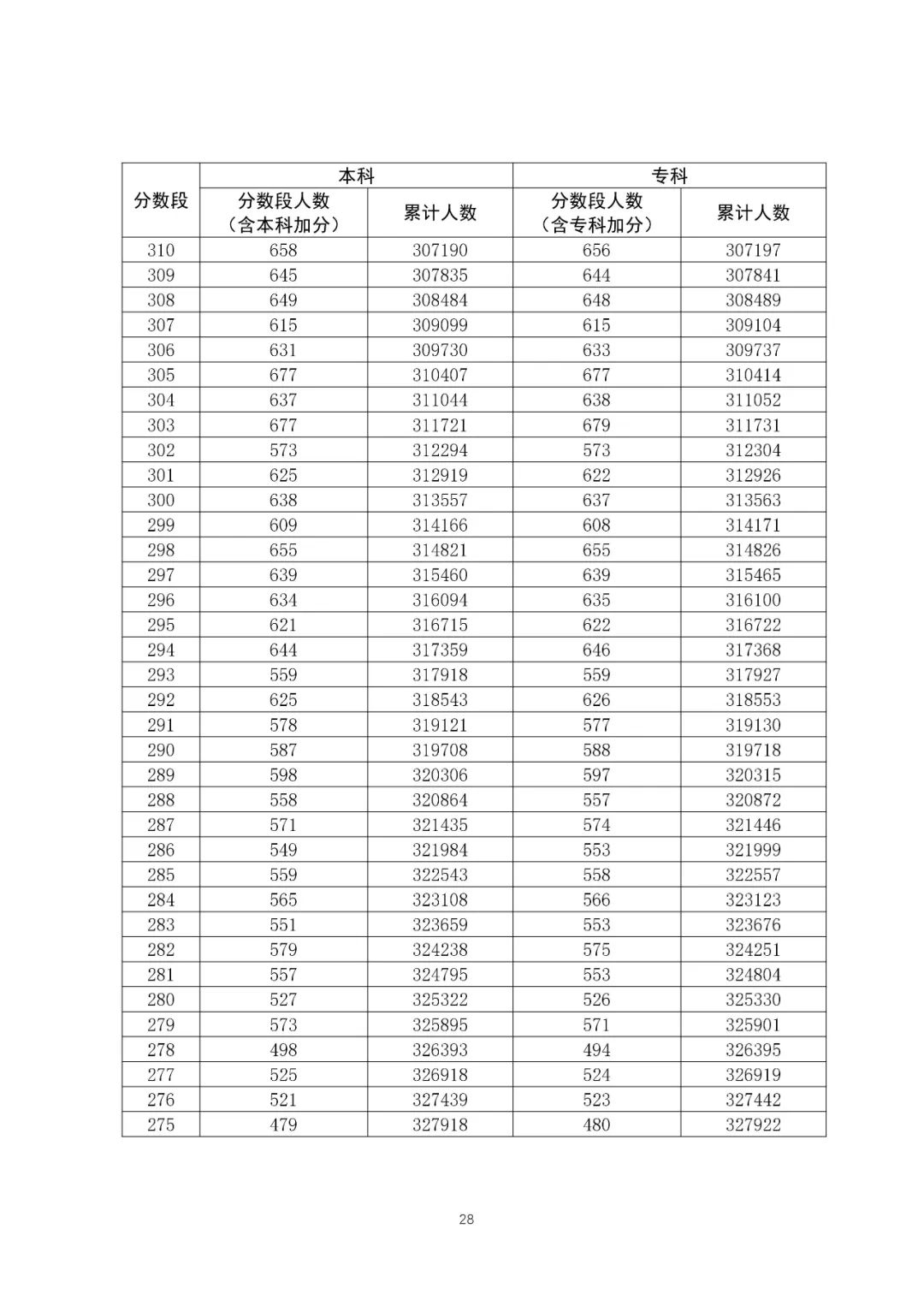 八省聯考成績對照:廣東2020高考理工類一分一段表