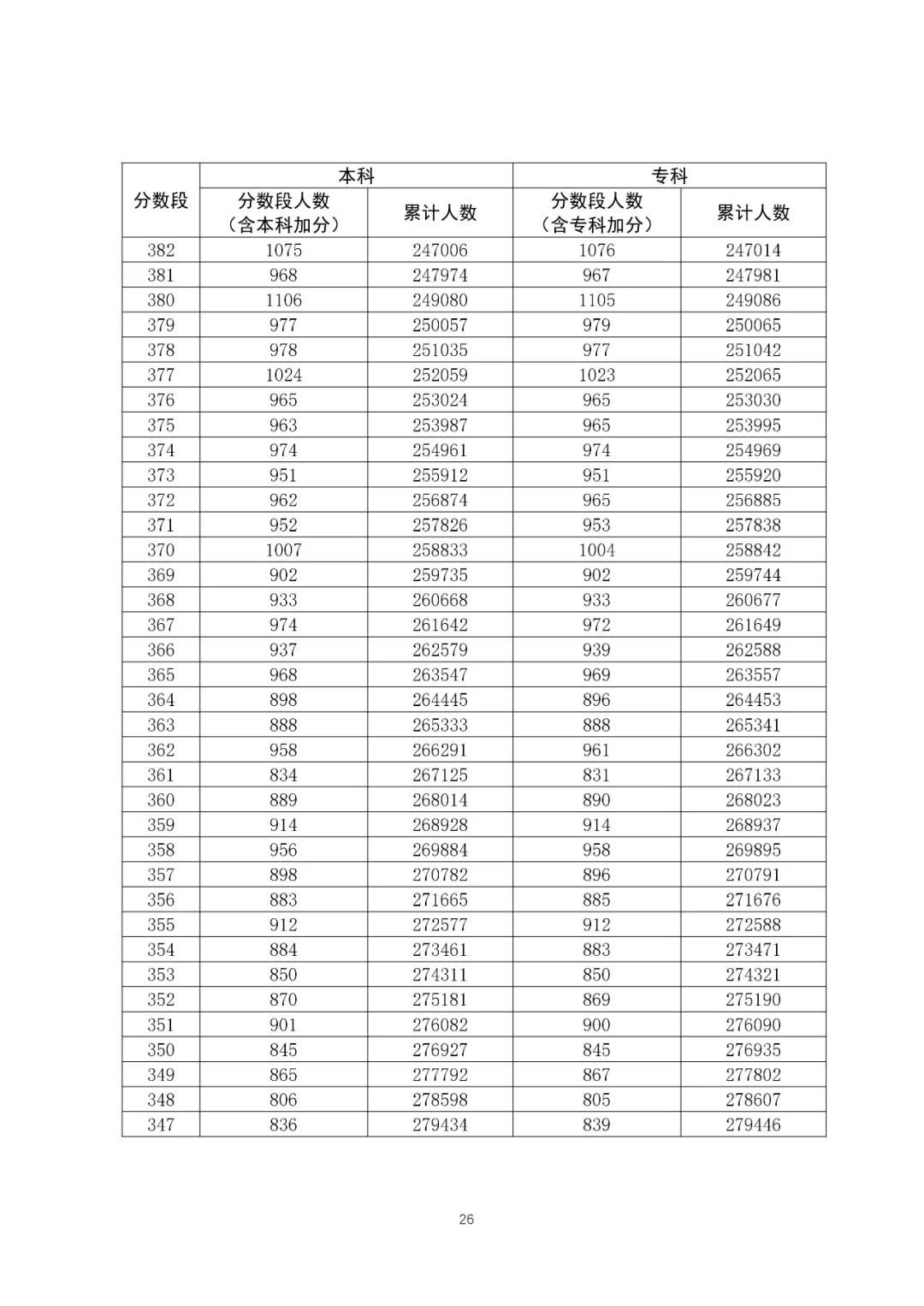 八省聯考成績對照:廣東2020高考理工類一分一段表