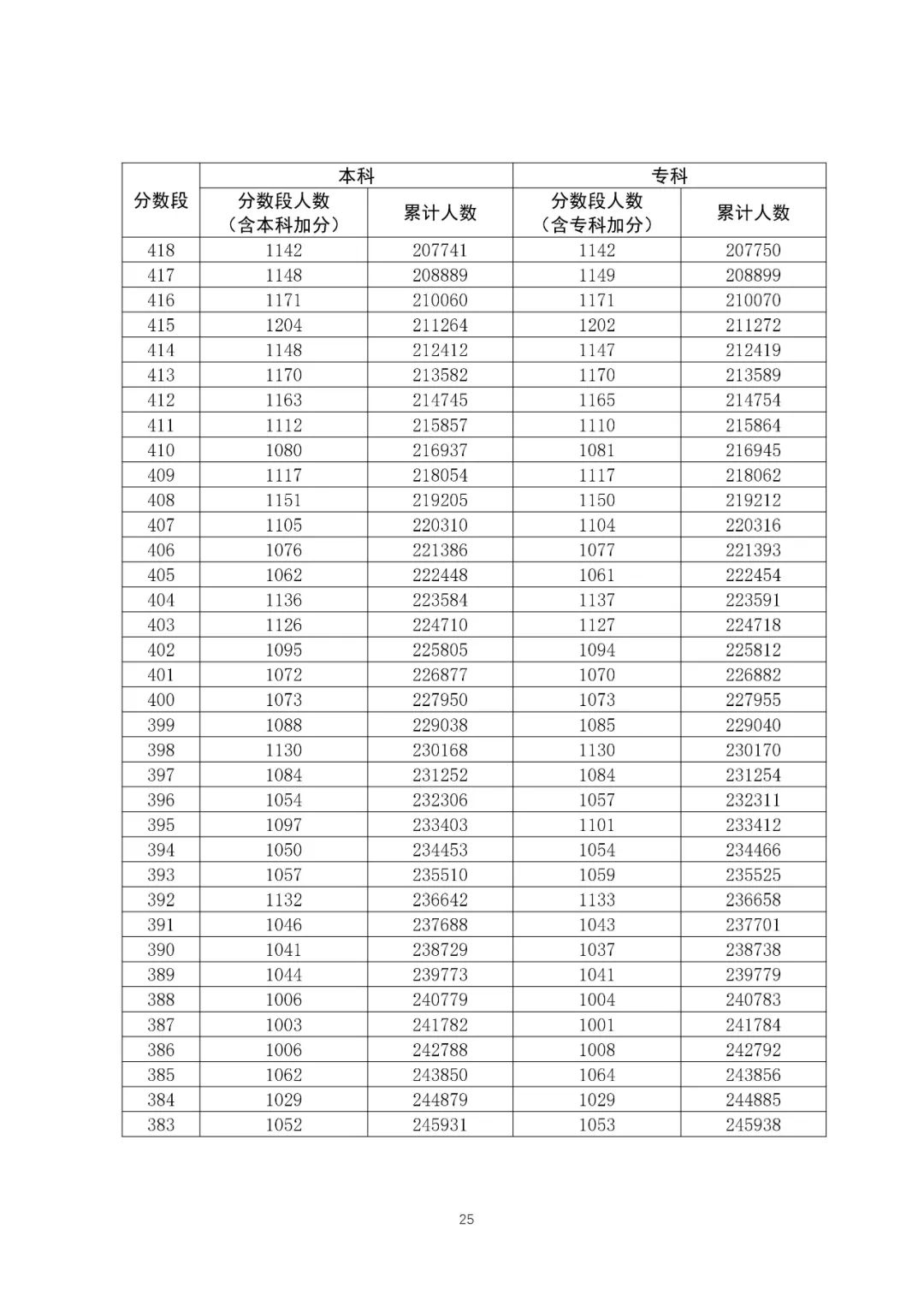 八省聯考成績對照:廣東2020高考理工類一分一段表