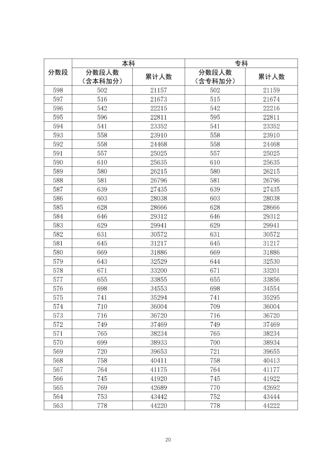 八省聯考成績對照:廣東2020高考理工類一分一段表