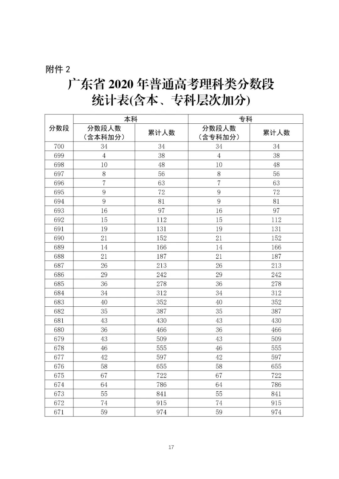 八省聯考成績對照:廣東2020高考理工類一分一段表