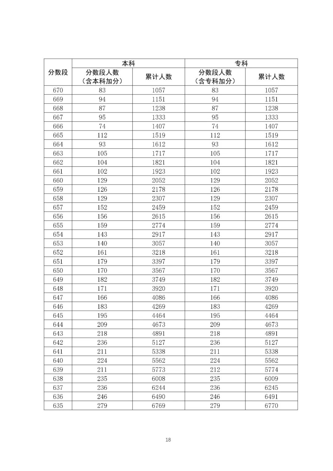 八省聯考成績對照:廣東2020高考理工類一分一段表