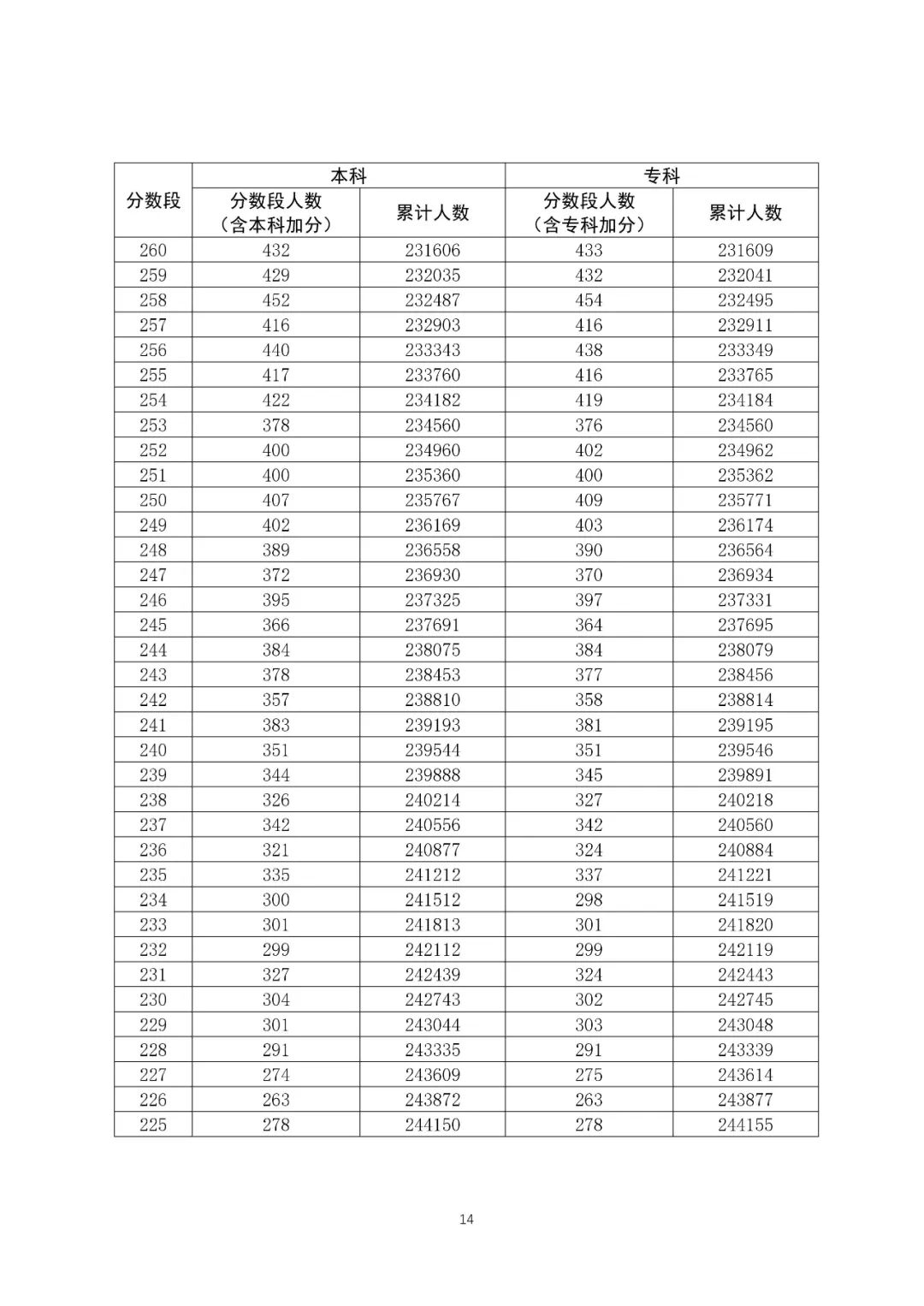 八省聯考成績對照:廣東2020高考文史類一分一段表