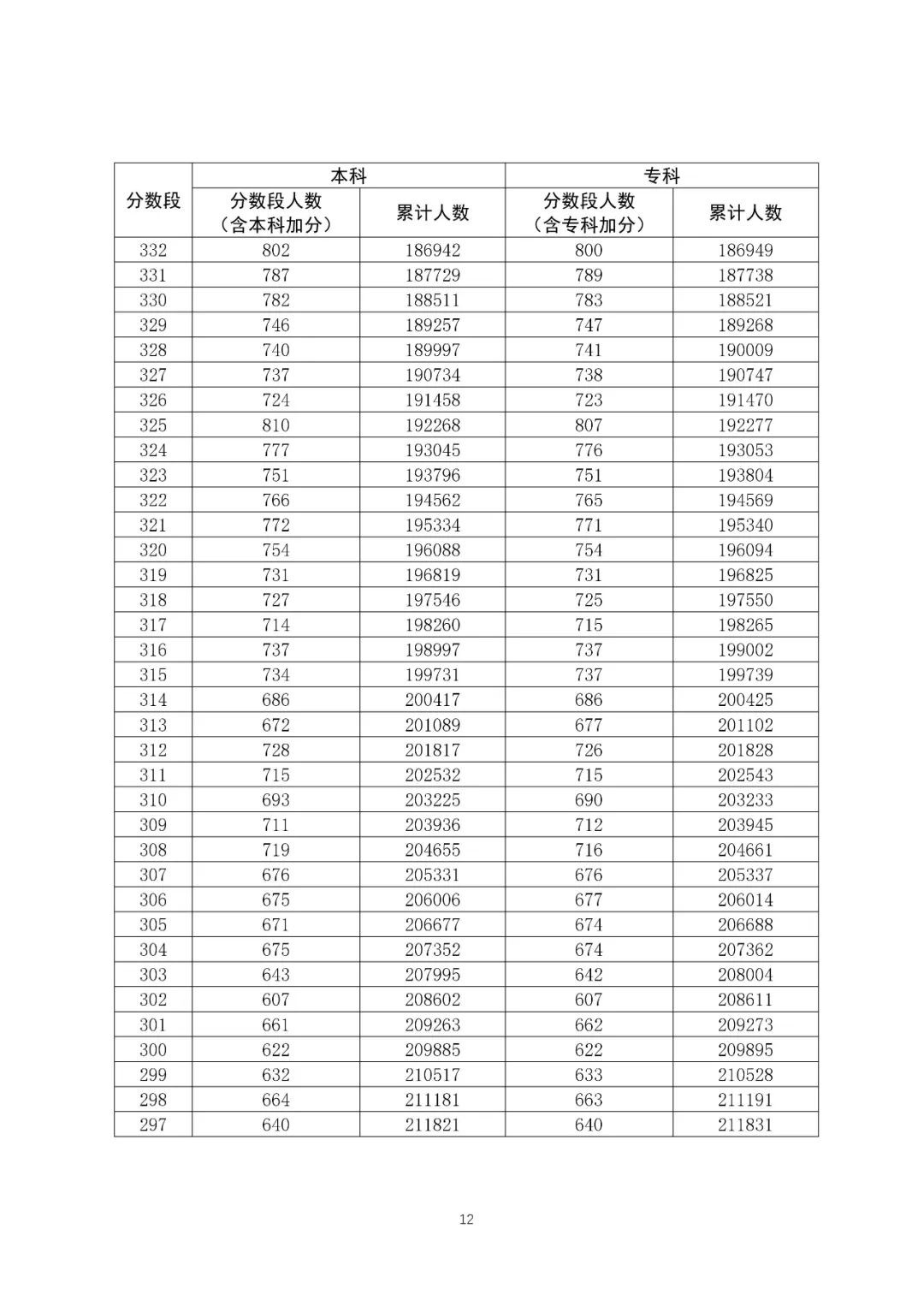 八省聯考成績對照:廣東2020高考文史類一分一段表