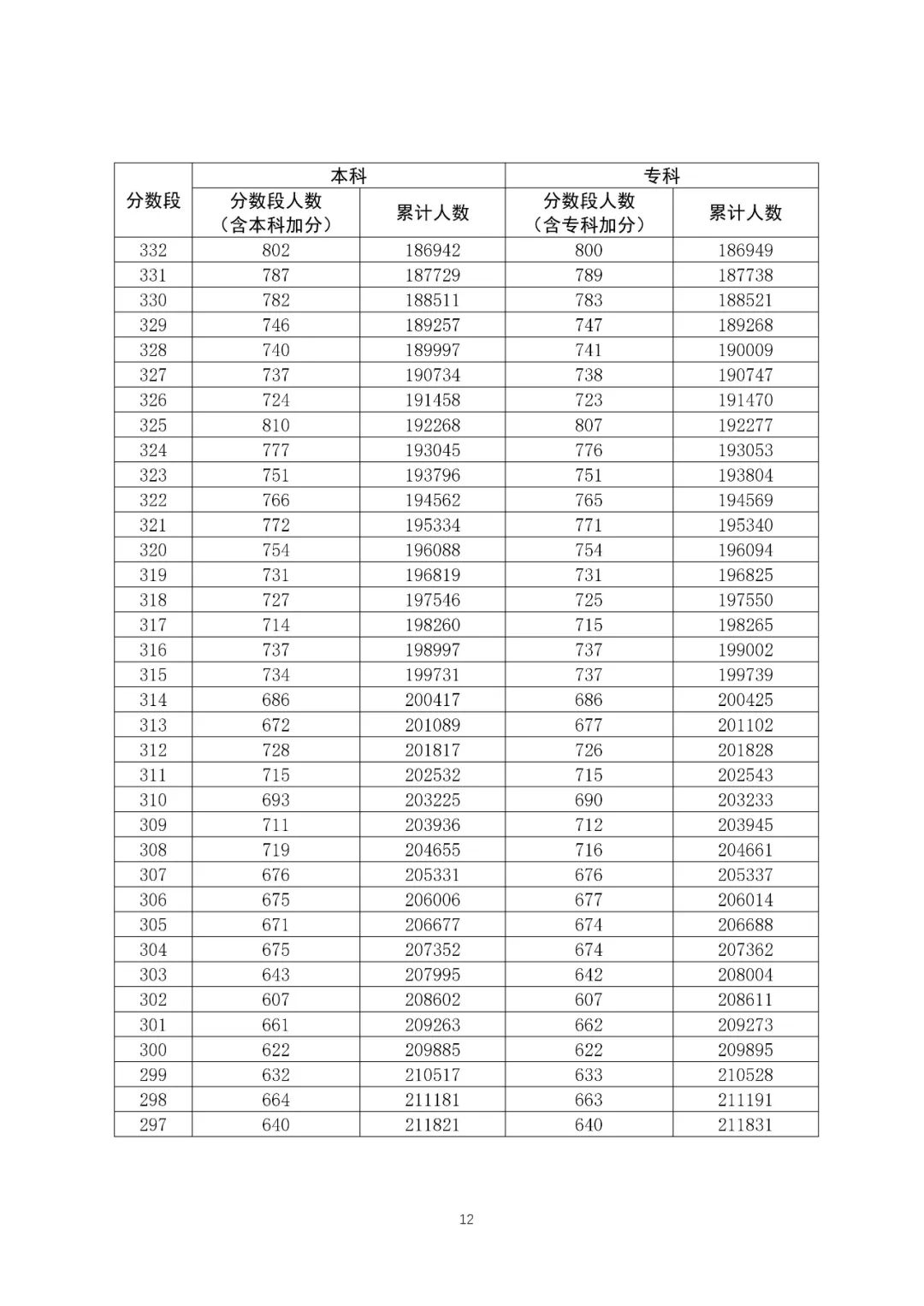 八省聯考成績對照:廣東2020高考文史類一分一段表