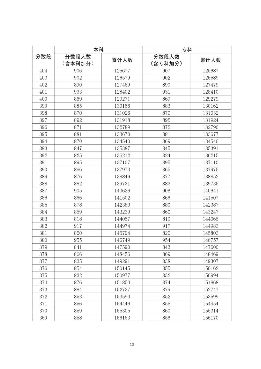 八省聯考成績對照:廣東2020高考文史類一分一段表
