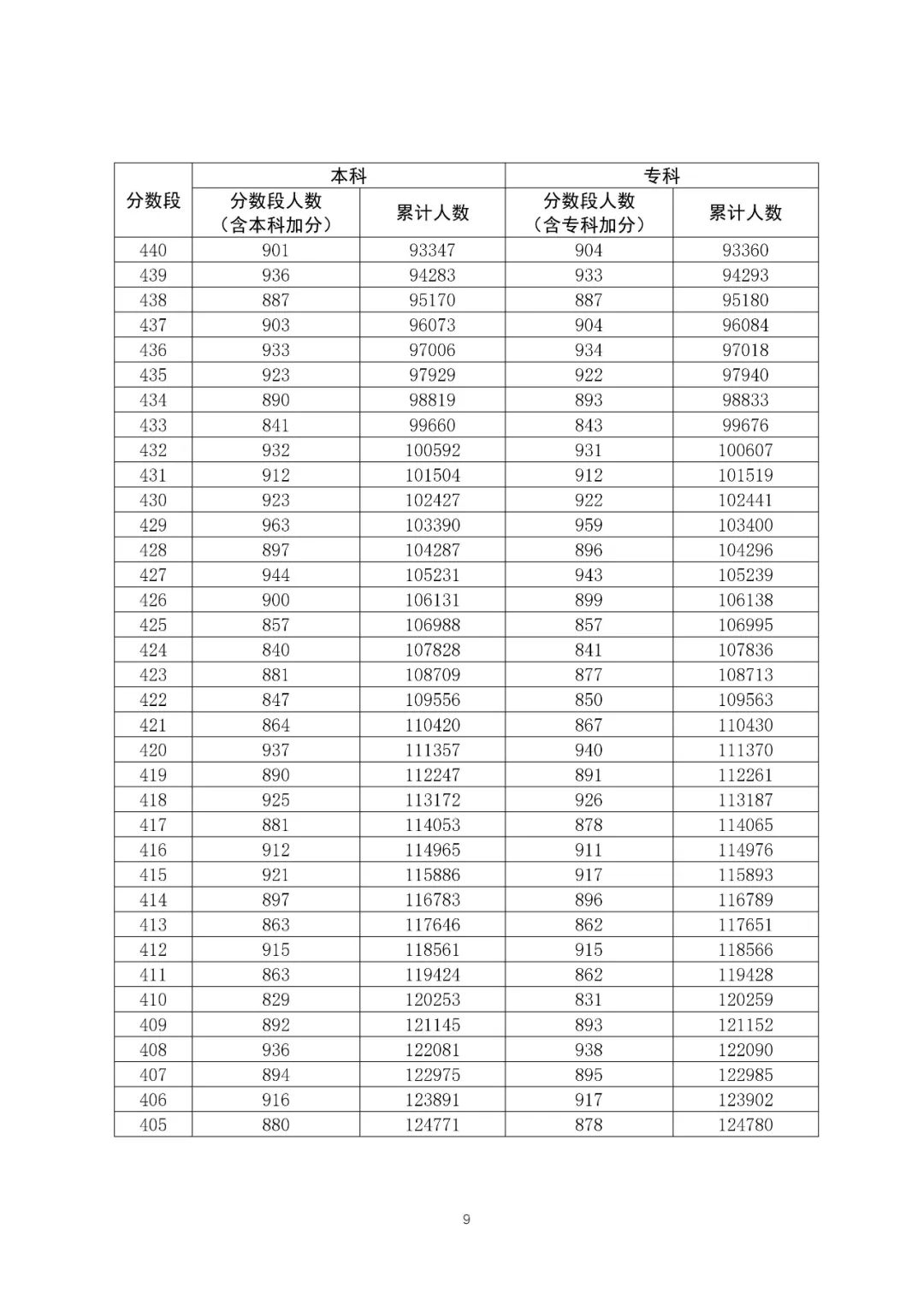 八省聯考成績對照:廣東2020高考文史類一分一段表