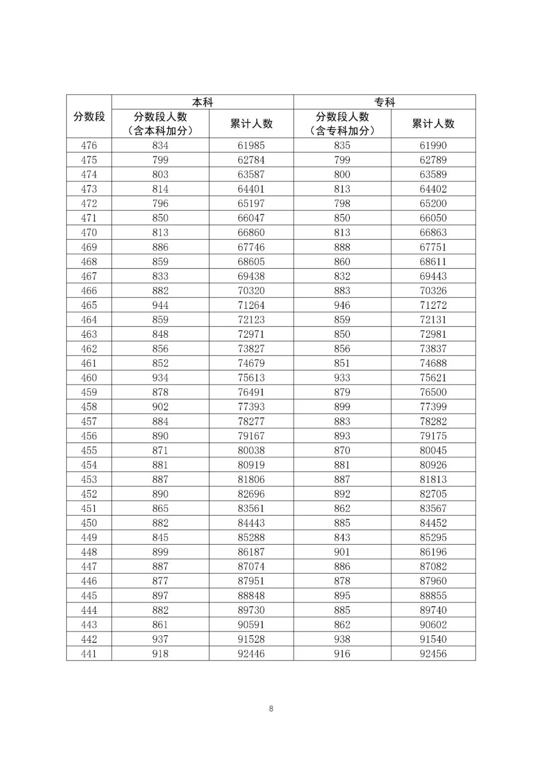 八省聯考成績對照:廣東2020高考文史類一分一段表