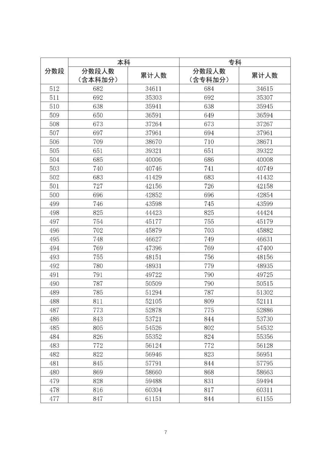 八省聯考成績對照:廣東2020高考文史類一分一段表