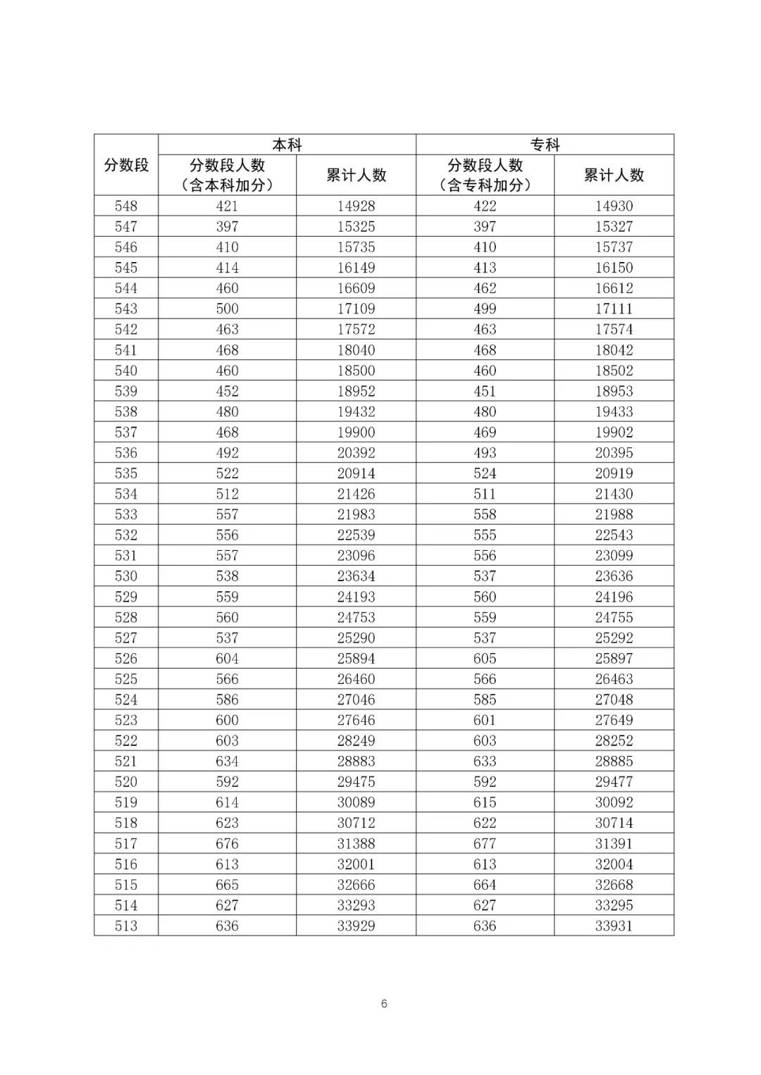 八省聯考成績對照:廣東2020高考文史類一分一段表