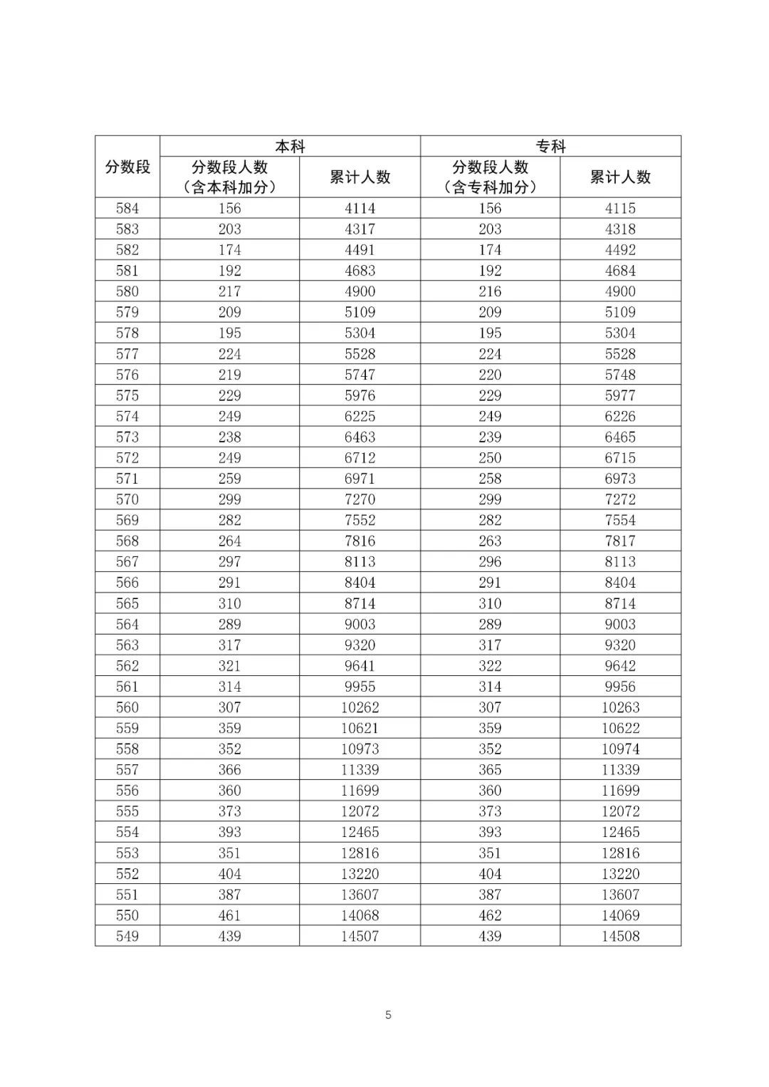 八省聯考成績對照:廣東2020高考文史類一分一段表