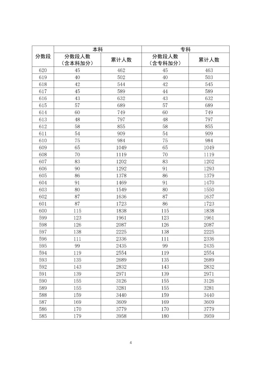 八省聯考成績對照:廣東2020高考文史類一分一段表