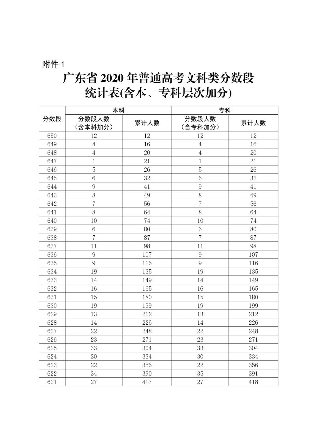 八省聯考成績對照:廣東2020高考文史類一分一段表