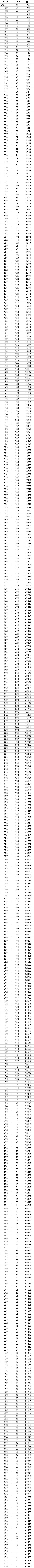 八省聯考成績對照:遼寧2020高考文史類一分一段表