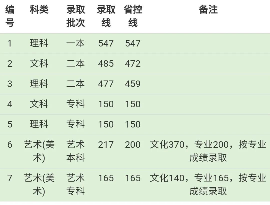 成都東軟學院錄取分數線2022是多少分（含2019-2022歷年）