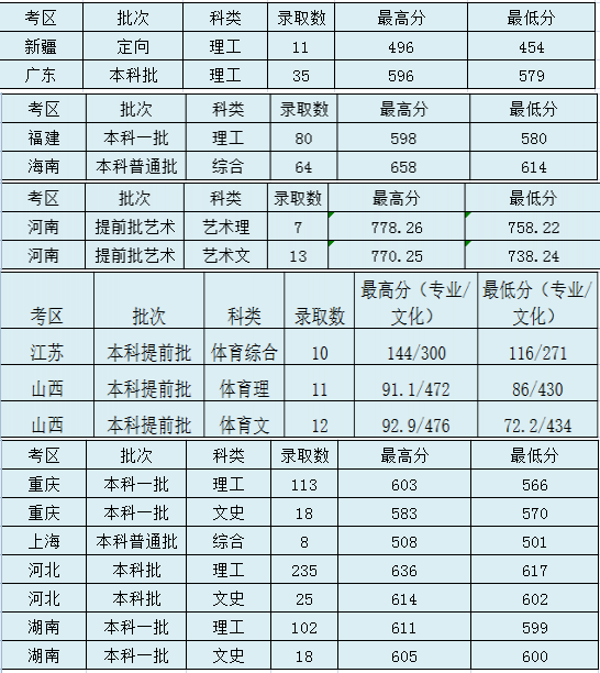 太原理工大學(xué)錄取分?jǐn)?shù)線2022是多少分（含2020-2022歷年分?jǐn)?shù)線）