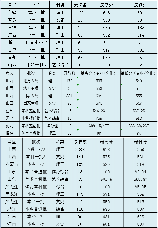 太原理工大學(xué)錄取分?jǐn)?shù)線2022是多少分（含2020-2022歷年分?jǐn)?shù)線）