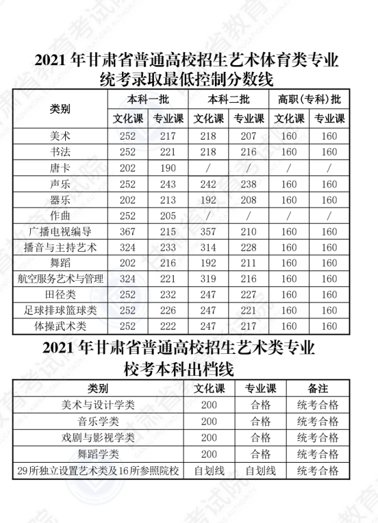 2022年甘肅高考一本分數(shù)線是多少（理科+文科）