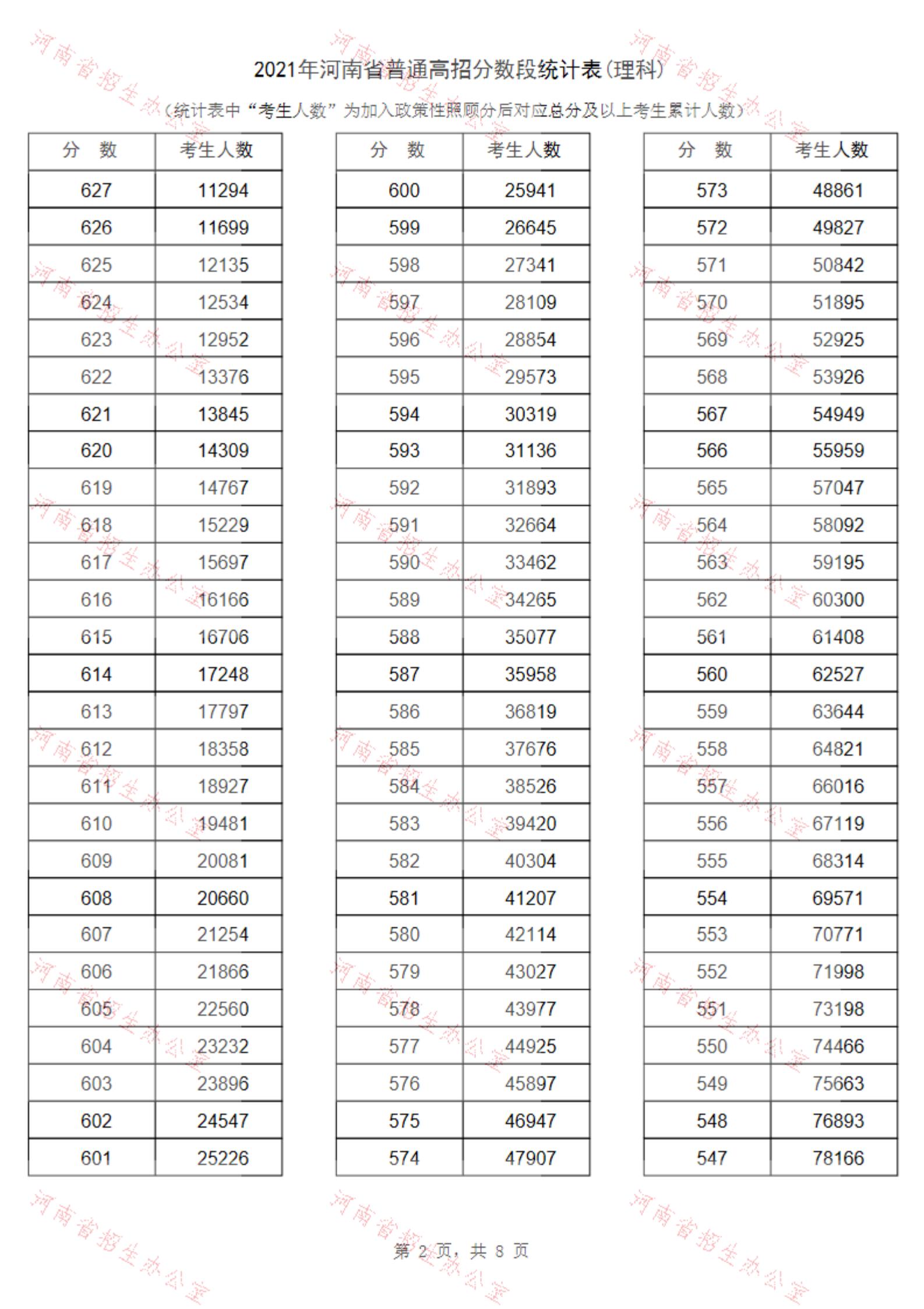 2021河南高考一分一段表（理科+文科）&nbsp;