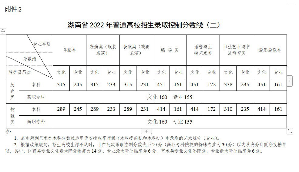 2022年湖南高考分數線