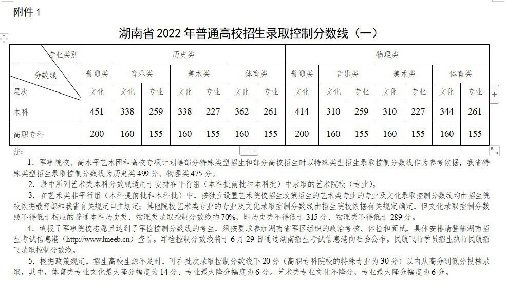 2022年湖南高考分數線