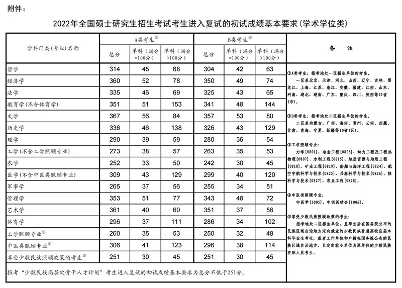 2022年考研國家復試線
