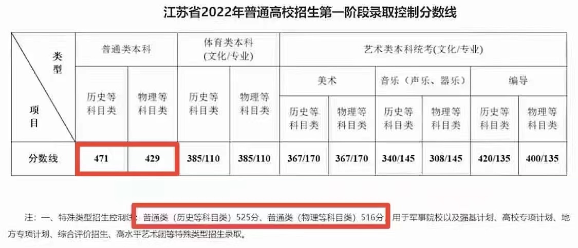 2022年江蘇高考分數線