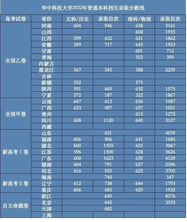 華中科技大學錄取分數線2022是多少分（含2020-2022歷年分數線）