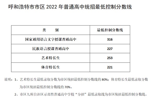 2023年呼和浩特中考滿分多少,呼和浩特中考科目及各科分?jǐn)?shù)