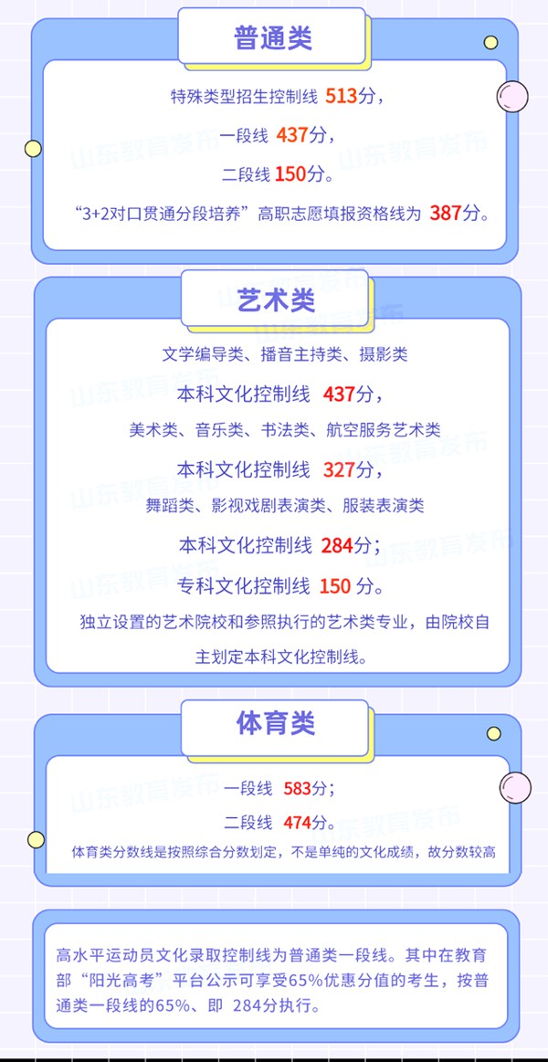 2022年山東高考分數(shù)線