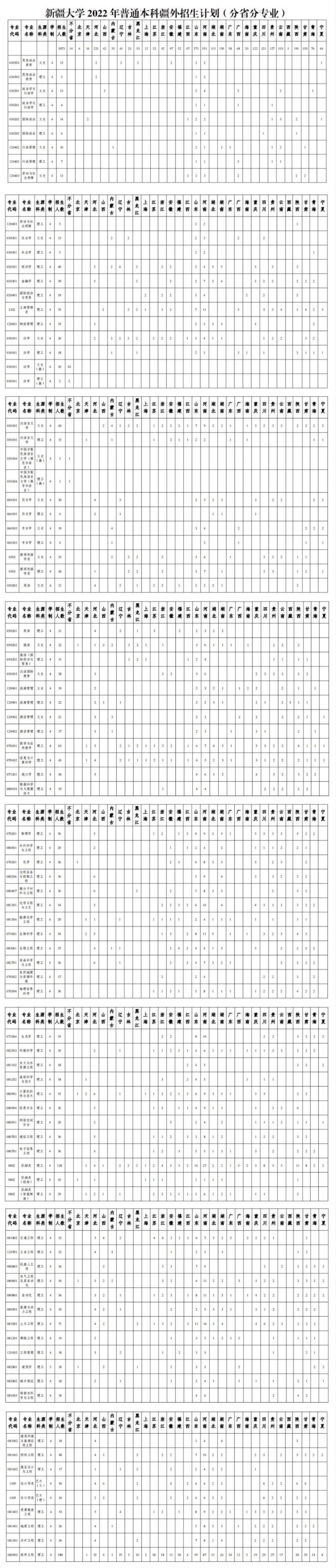 2023年新疆大學各省招生計劃及各專業招生人數是多少