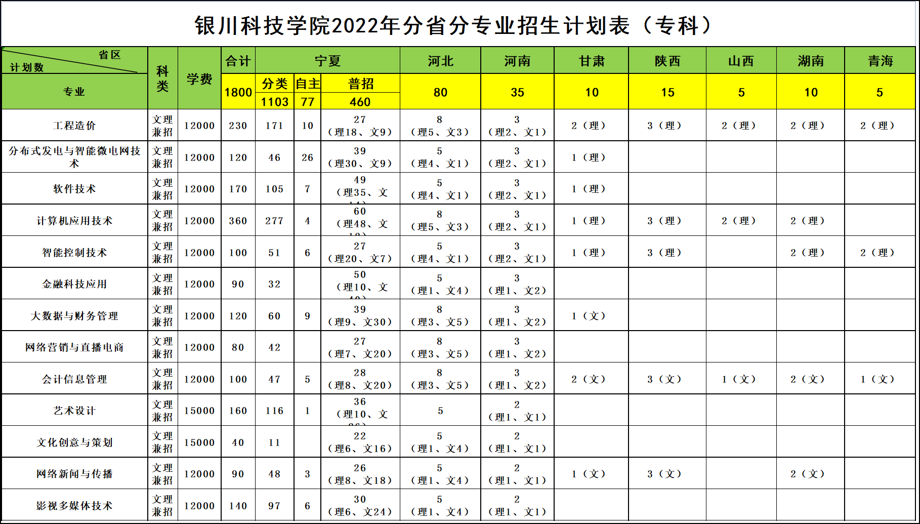 2023年銀川科技學院各省招生計劃及各專業招生人數是多少