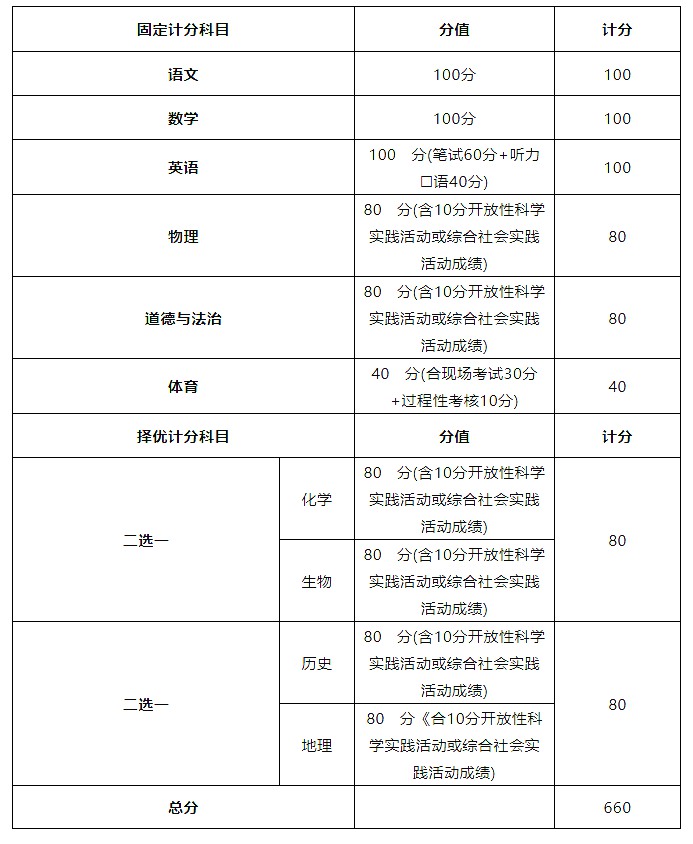 2023年北京市中考總分多少,北京市中考科目及各科分?jǐn)?shù)