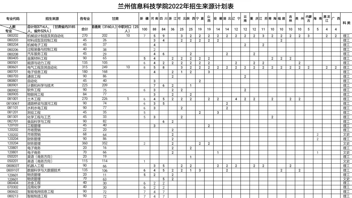 2023年蘭州信息科技學院各省招生計劃及各專業招生人數是多少