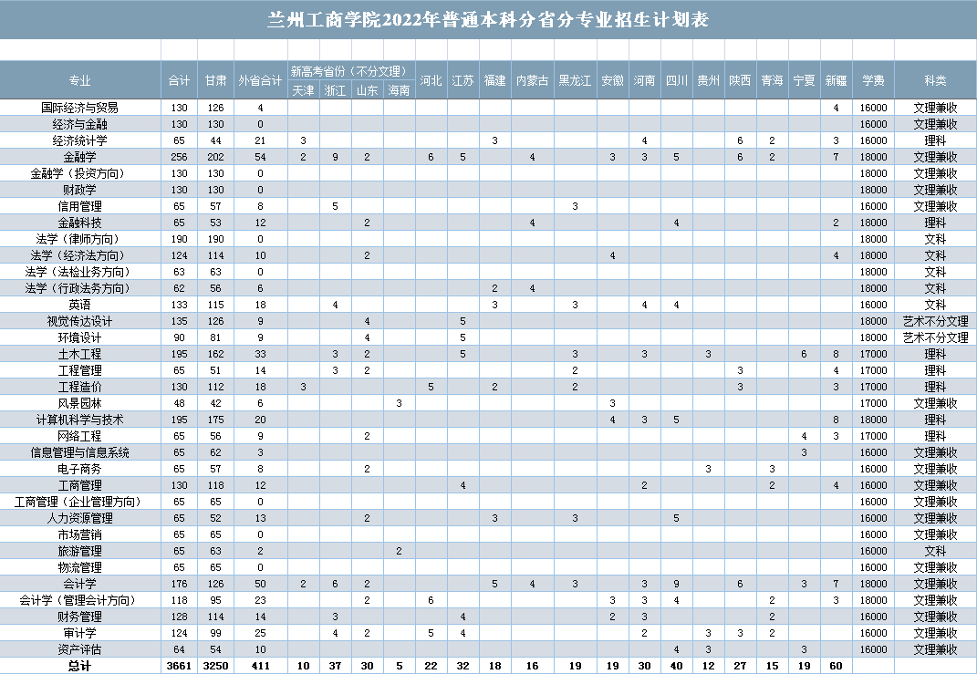 2023年蘭州工商學院各省招生計劃及各專業招生人數是多少