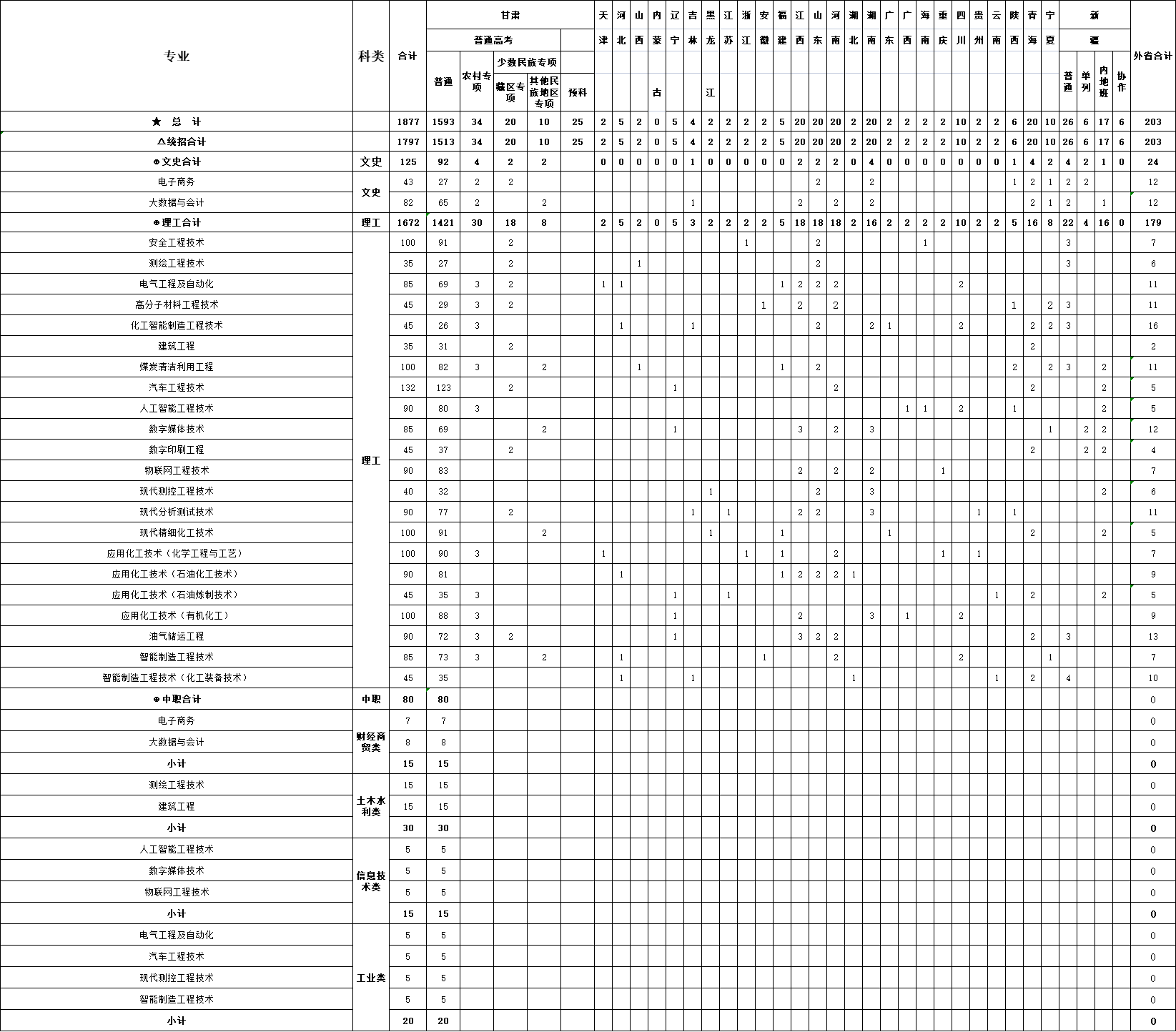 2023年蘭州石化職業技術大學各省招生計劃及各專業招生人數是多少