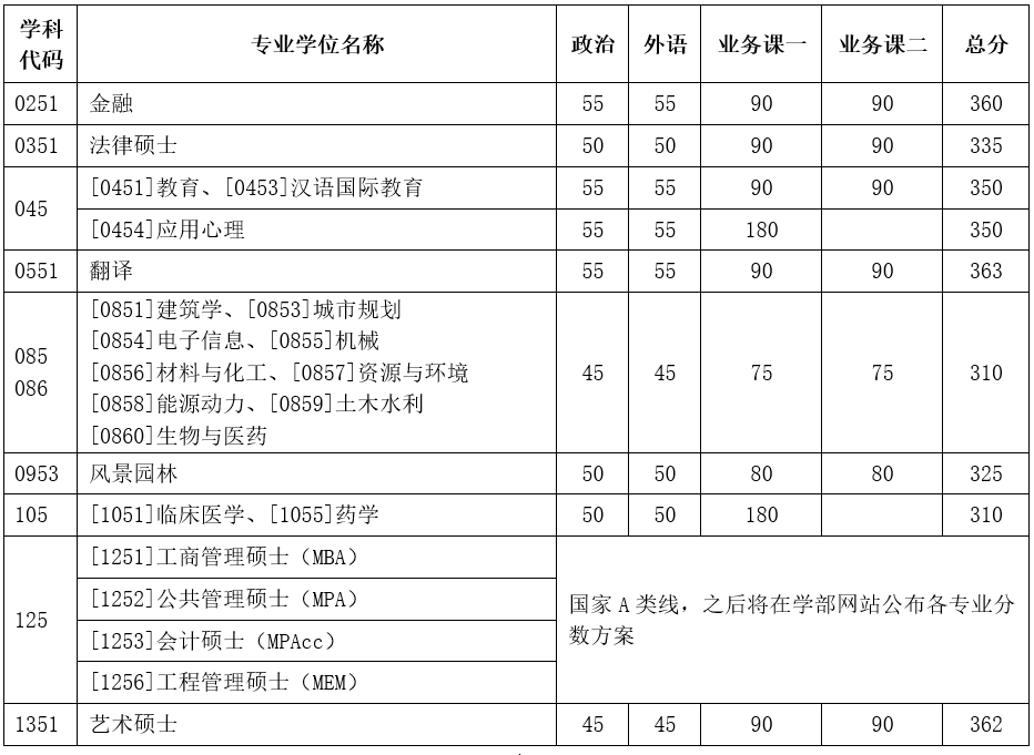 2023年天津大學研究生分數線,天津大學考研分數線(含2022-2023年)
