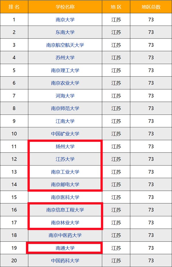 江蘇雙一流大學有幾所,江蘇省雙一流大學名單（16所）