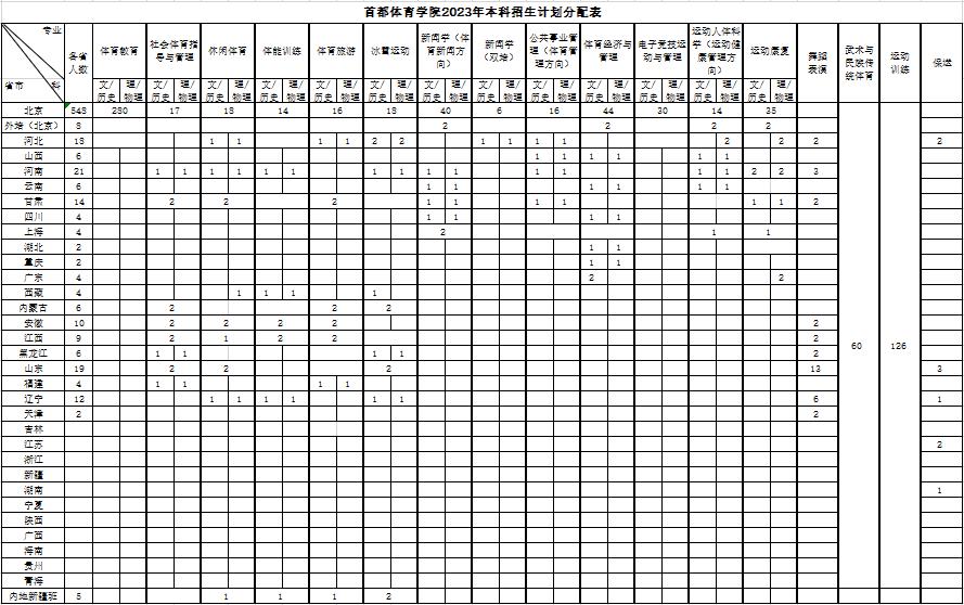 2023年招生計劃及各專業招生人數