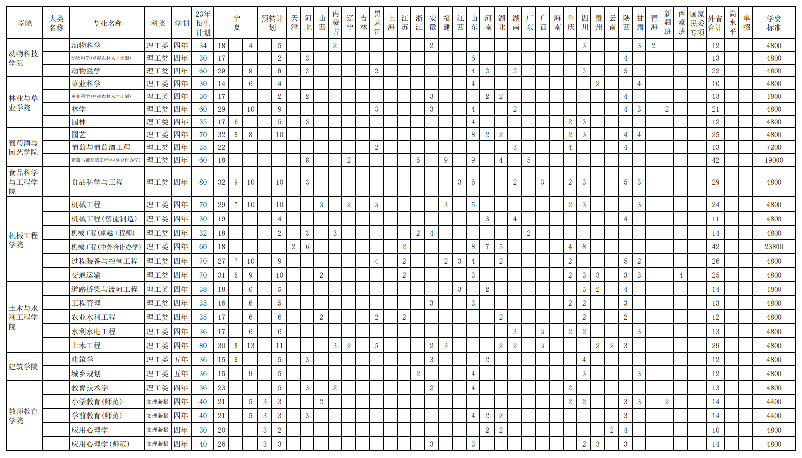2023年招生計劃及各專業招生人數