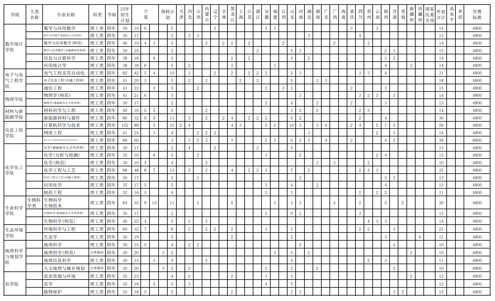 2023年招生計劃及各專業招生人數